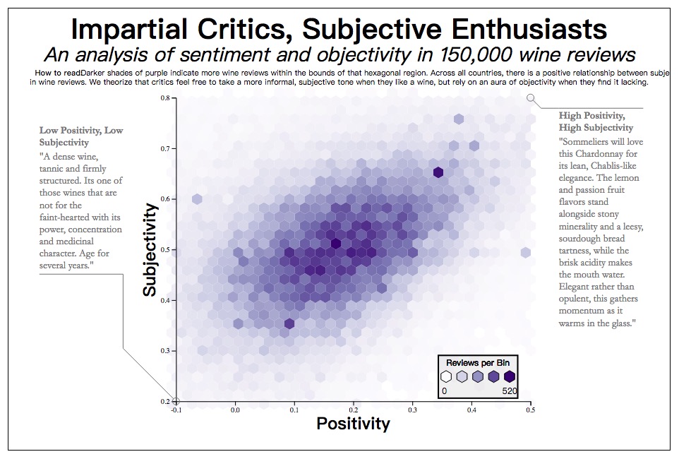 More Visualizations